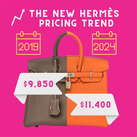 hermes birkin price trends.